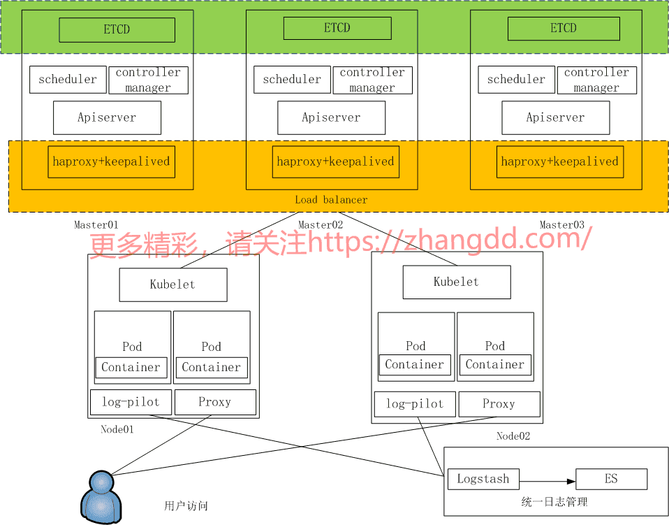 Kubernetes设计架构图  手动DIY，有用拿走，不喜勿喷
