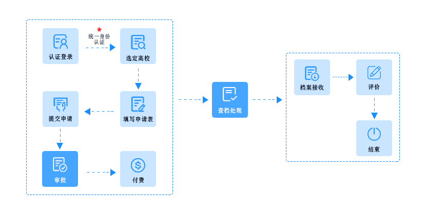 山东科技大学泰山科技学院校友查档说明