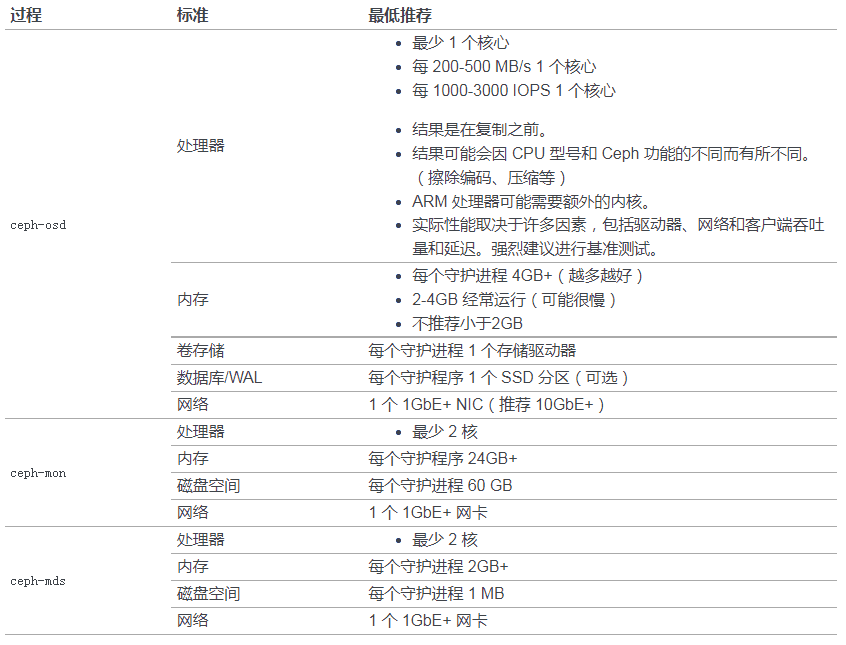 Ceph 硬件建议