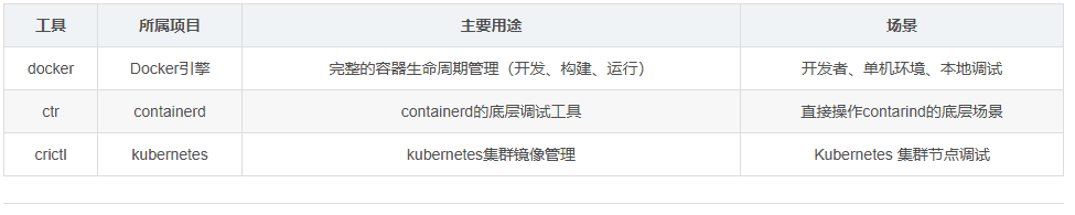 Docker、ctr 与 crictl：容器生态工具对比
