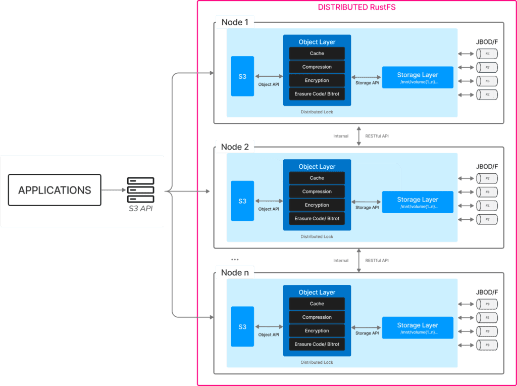 Rustfs-大规模数据基础设施