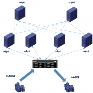 centos6.4 simple-rtmp-server流媒体集群服务器配置文档
