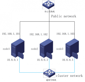zhangdd谈ceph(二)centos7.4 安装ceph10.2. Jewel环境规划及基础配置