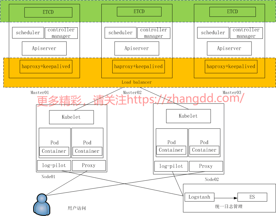 Kubernetes设计架构图  手动DIY，有用拿走，不喜勿喷