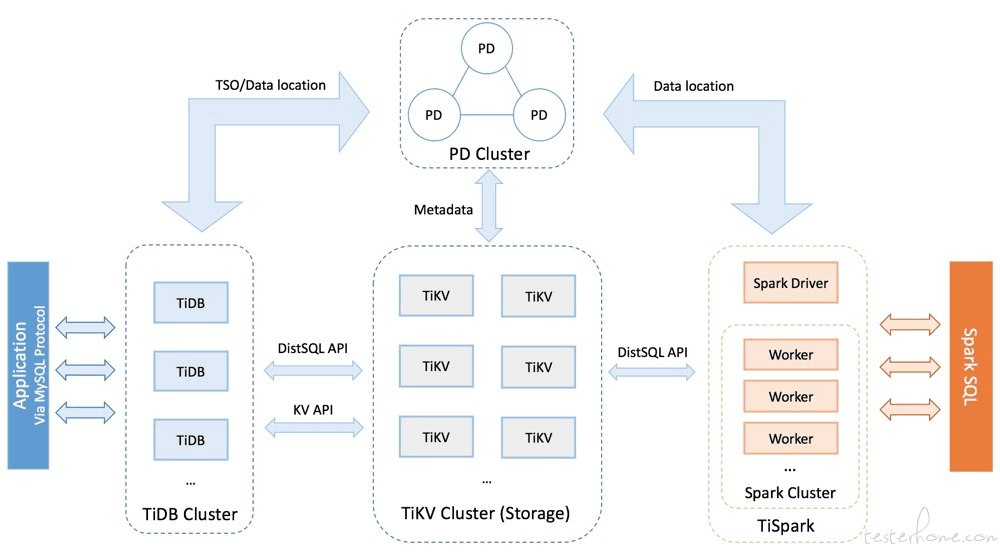 Tidb 简介与应用实践
