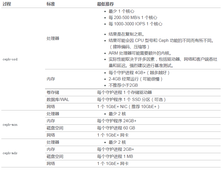 Ceph 硬件建议