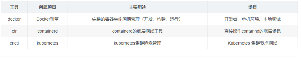 Docker、ctr 与 crictl：容器生态工具对比