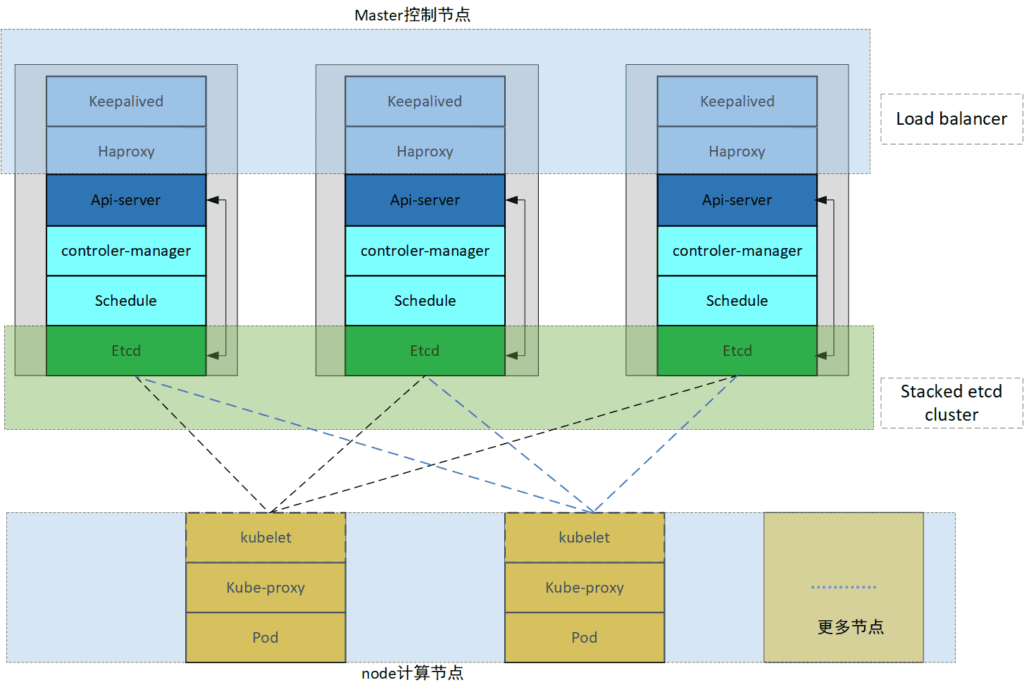 k8s集群五节点架构功能分布图