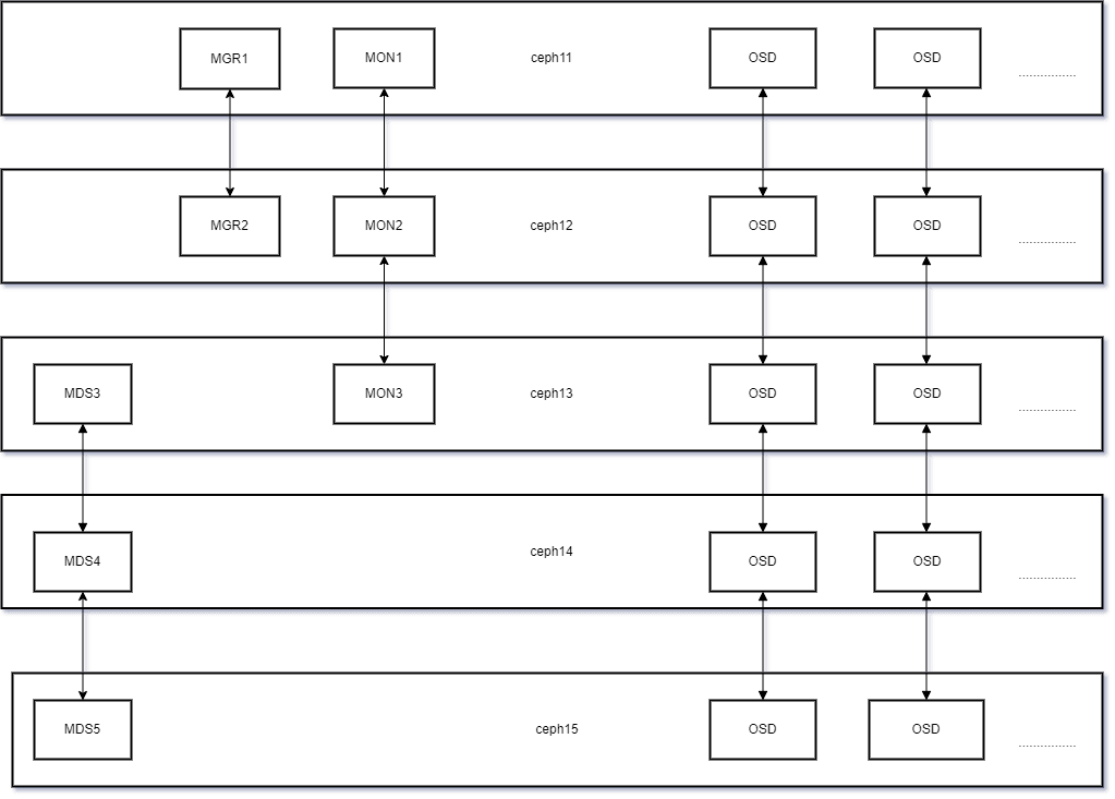 五节点ceph服务器架构部署简图