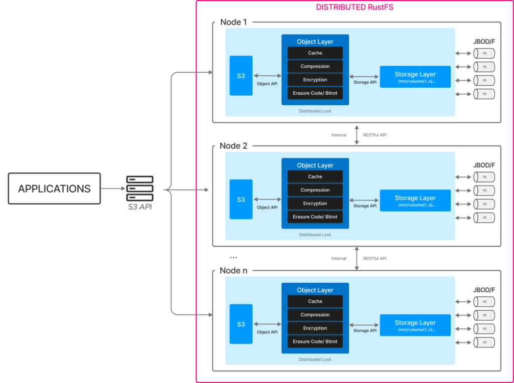 Rustfs-大规模数据基础设施
